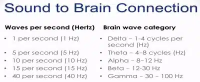 Sound to Brain Connection